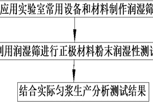 鋰電制作過程中膠液對正極材料潤濕性的評估方法