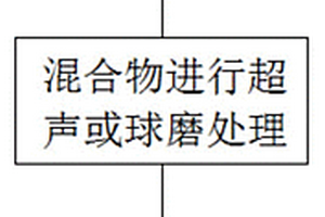 化合物包覆鋰電池負極材料的制備工藝