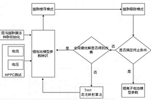 基于混沌貓群算法的鋰離子電池模型參數(shù)辨識方法