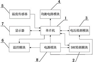 鋰離子動(dòng)力電池管理系統(tǒng)