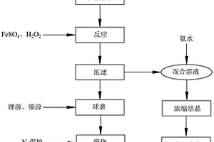 利用磷酸廢液制備磷酸鐵鋰的方法