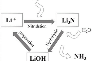 鋰離子循環(huán)法電化學(xué)合成氨工藝和應(yīng)用