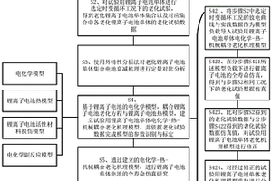 時(shí)變循環(huán)工況下的鋰離子電池老化測(cè)試方法