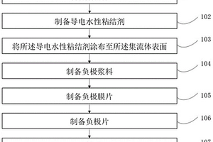 重型車輛用鋰電池改性負(fù)極片及其制備方法