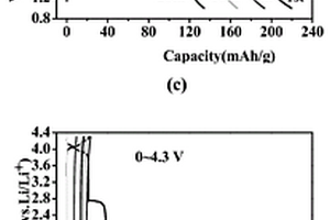 基于電壓逆推檢測(cè)鋰離子電池正極材料過放電程度的方法