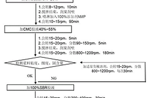 鋰離子電池水性負(fù)極漿料及制備方法和負(fù)極片