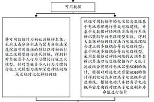 電動(dòng)汽車的鋰離子電池剩余壽命的行駛里程評(píng)估方法