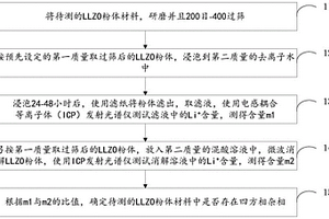 固態(tài)電解質(zhì)鋰鑭鋯氧LLZO材料的檢測(cè)方法