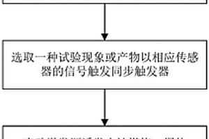 鋰離子電池安全試驗(yàn)數(shù)據(jù)同步采集方法