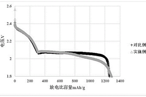 高硫載量鋰硫電池正極及其制備方法