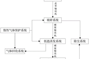 廢舊鋰電池低溫蒸發(fā)回收電極粉系統(tǒng)