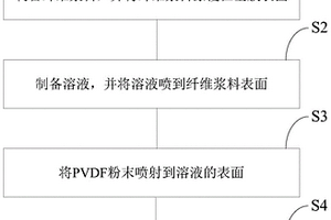 多層涂覆隔膜及其制備方法、鋰電池