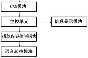 基于CAN總線的鋰電池報(bào)警顯示模塊