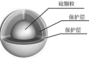 鋰離子電池硅基負(fù)極材料及其制備方法