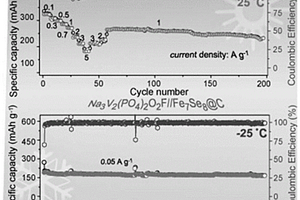 鋰/鈉離子低溫半/全電池Fe<sub>7</sub>Se<sub>8</sub>@C負(fù)極材料的制備方法