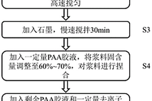 鋰離子電池硅系負(fù)極漿料的勻漿方法