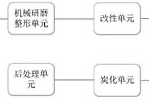 制備鋰離子電池用人造石墨負(fù)極材料的裝置及其制備方法