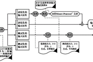 基于改進(jìn)的ELM的鋰離子電池壽命預(yù)測(cè)方法