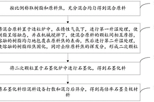 高倍率石墨負(fù)極材料的制備方法、負(fù)極材料和鋰電池