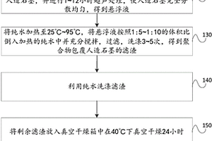 人造石墨負極材料的碳包覆方法、負極材料和鋰離子電池