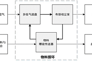 熱氣旋式機(jī)械力化學(xué)包覆法制備鎳錳鈷酸鋰的裝置及方法