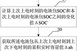 電動汽車鋰離子電池容量在線估算方法和裝置