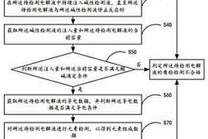 鋰電池電解液質(zhì)檢方法及系統(tǒng)