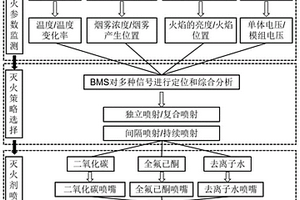 車載鋰離子電池包分級式滅火系統(tǒng)及其控制策略