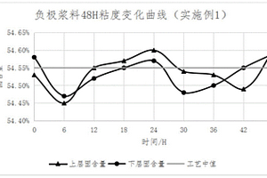 快速高效的鋰離子電池負(fù)極勻漿攪拌方法