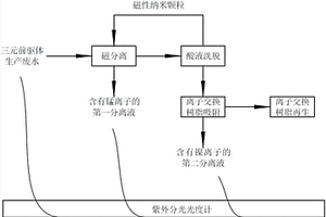 鋰電池三元前驅(qū)體生產(chǎn)廢水重金屬在線檢測方法