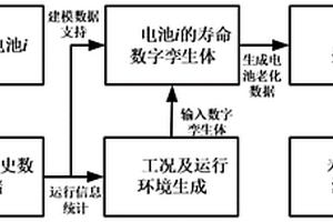 應用數(shù)字孿生技術(shù)的鋰離子電池壽命預測方法