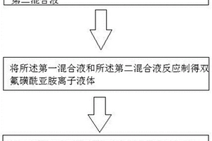 雙(氟磺酰)亞胺化合物的制備方法、雙(氟磺酰)亞胺離子液體和雙(氟磺酰)亞胺鋰