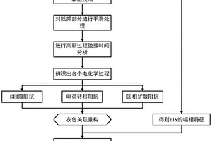 鋰離子電池分選參數(shù)的提取方法及電池分選方法