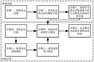 基于人工智能的鋰離子電池充電曲線重構(gòu)及狀態(tài)估計(jì)方法