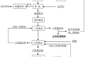 鋰云母礦的預(yù)處理及浸出方法