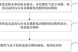 硅碳負(fù)極活性材料及其制備方法、硅碳負(fù)極材料、鋰離子電池