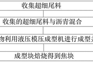 鋰離子電池負極原材料再生制備方法