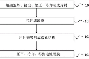 電池隔膜及其制備方法、含有該隔膜的鋰離子電池