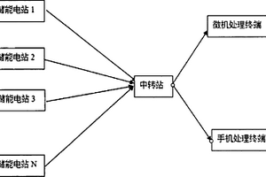 鋰電池儲能電站移動式網(wǎng)絡(luò)管理系統(tǒng)