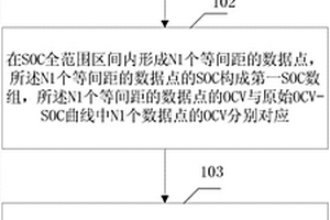 鋰離子電池荷電狀態(tài)曲線的轉(zhuǎn)化方法和裝置