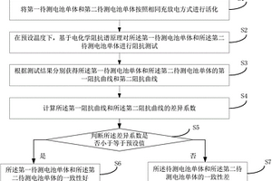 鋰離子電池單體的一致性判定方法及裝置