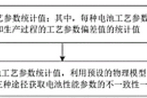 鋰離子電池雙因素不一致性預(yù)測(cè)方法及裝置