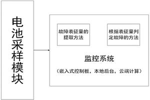 動(dòng)力鋰電池的內(nèi)短路與漏液故障的在線監(jiān)測(cè)與區(qū)分系統(tǒng)