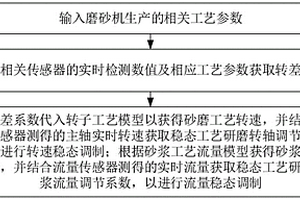 磷酸鐵鋰砂磨單機臺生產(chǎn)工藝自動化方法及系統(tǒng)