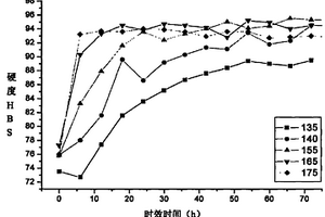 Al-Li-Cu-X系鋁鋰合金多級(jí)時(shí)效強(qiáng)韌化工藝