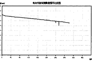 鋰離子電池碳負(fù)極材料的制備方法