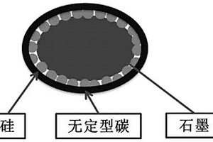 硅碳負(fù)極材料的制備方法及鋰離子電池