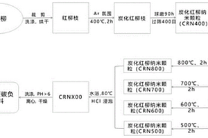 以紅柳為碳源制備硬碳負極材料及高比容量鋰離子電池的方法