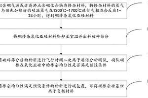 硼摻雜軟碳包覆硅基鋰離子負極材料及其制備方法和應用