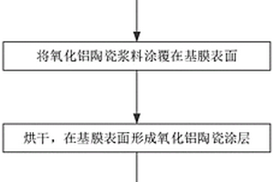 低水分氧化鋁陶瓷隔膜、粉末、漿料、制備工藝、鋰電池